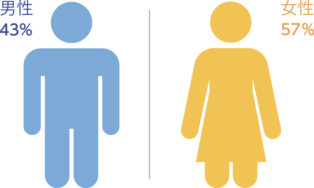 フォン・ヴィレブランド病の比率を表す図。男性43％、女性57％